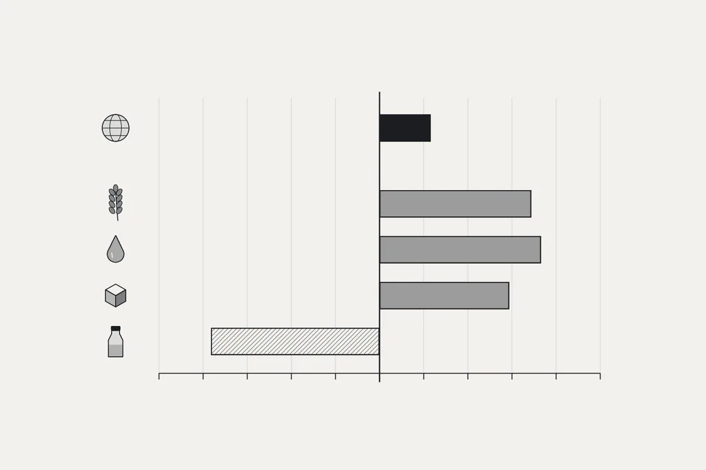 Diagramme en barres : indice global en hausse de 5,8 %, céréales de 17,2 %, huiles végétales de 18,3 % et sucre de 14,7 %, tandis que les produits laitiers reculent de 19,1 % sur un an.