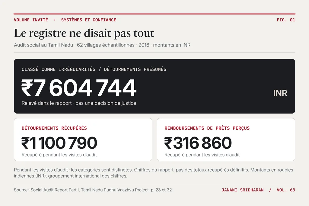 Audit social au Tamil Nadu, 2016, 62 villages échantillonnés. Montants exacts du rapport : INR 7 604 744 relevés comme irrégularités ou détournements présumés ; séparément, ₹1 100 790 récupérés pendant les visites et ₹316 860 de remboursements de prêts. Les sommes relevées ne sont pas des décisions de justice ; les montants récupérés ne sont pas un bilan définitif. Source : Social Audit Report Part I, p. 23 et 32.