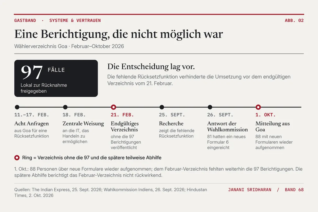 Wählerverzeichnis Goa, Februar bis Oktober 2026. Acht Anfragen nach einer Rücksetzfunktion (11.–17. Februar), Veröffentlichung des endgültigen Verzeichnisses ohne die 97 Berichtigungen (21. Februar), die Recherche (25. September), die Antwort der Kommission mit 81 Anträgen über das Formular 6 (26. September) und die Mitteilung aus Goa vom 1. Oktober: 88 über neue Formulare 6 wieder aufgenommen. Diese spätere Abhilfe berichtigt das Februar-Verzeichnis nicht rückwirkend. Quellen: The Indian Express; Wahlkommission Indiens; Hindustan Times.