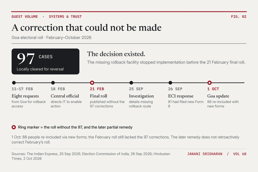 Timeline: rollback requests 11–17 February 2026; final roll published 21 February without the 97; investigation 25 September; Commission response 26 September reporting 81 Form 6 applications; Goa officials report 88 re-included on 1 October after fresh forms.