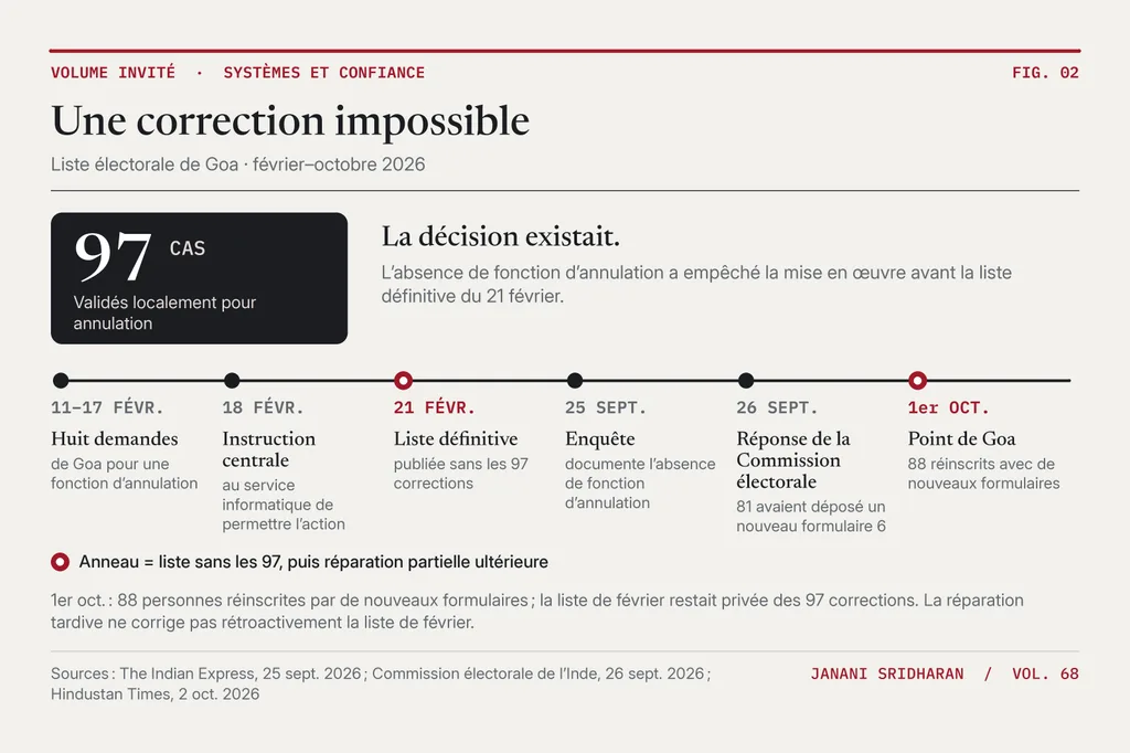 Liste électorale de Goa, février à octobre 2026. Huit demandes de fonction d’annulation (11–17 février), publication de la liste définitive sans les 97 corrections (21 février), l’enquête (25 septembre), la réponse de la Commission avec 81 demandes au moyen du formulaire 6 (26 septembre) et le point de Goa du 1er octobre : 88 réinscriptions par de nouveaux formulaires 6. Cette réparation tardive ne corrige pas rétroactivement la liste de février. Sources : The Indian Express ; Commission électorale de l’Inde ; Hindustan Times.