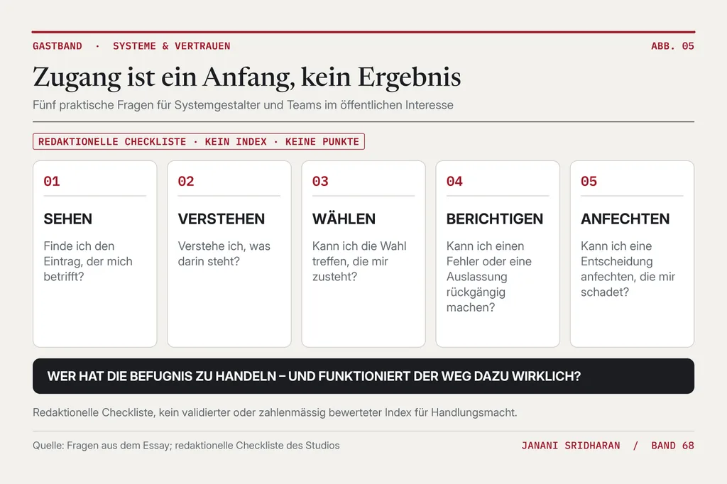 Fünf praktische Fragen für Systemgestalter und Teams im öffentlichen Interesse: Können Menschen sehen, was sie betrifft, es verstehen, wählen, einen Fehler berichtigen und ein Ergebnis anfechten? Eine redaktionelle Checkliste des Studios auf Grundlage des Essays, kein validierter oder zahlenmässiger Index für Handlungsmacht.