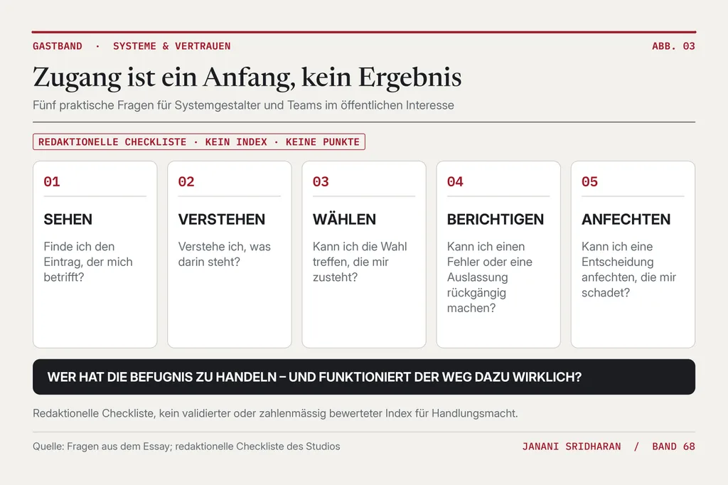 Fünf praktische Fragen für Systemgestalter und Teams im öffentlichen Interesse: Können Menschen sehen, was sie betrifft, es verstehen, wählen, einen Fehler berichtigen und ein Ergebnis anfechten? Eine redaktionelle Checkliste des Studios auf Grundlage des Essays, kein validierter oder zahlenmässiger Index für Handlungsmacht.