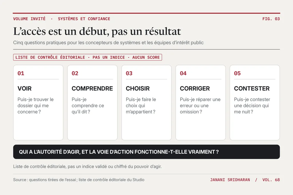 Cinq questions pratiques pour les concepteurs de systèmes et les équipes d’intérêt public : les personnes peuvent-elles voir ce qui les concerne, le comprendre, choisir, corriger une erreur et contester un résultat ? Une liste de contrôle éditoriale établie par le Studio à partir de l’essai, pas un indice validé ou chiffré du pouvoir d’agir.