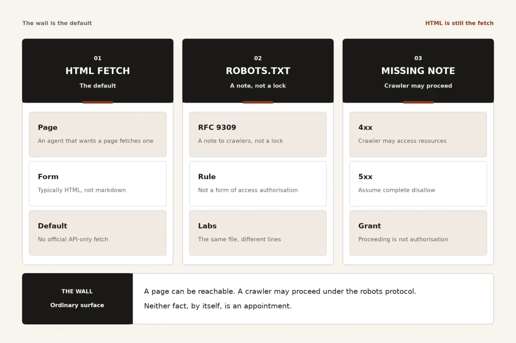 Figure 1. The wall is the default. An agent fetches a web page unless a note or an edge stops it. A missing robots.txt is not a lock, and not an appointment.