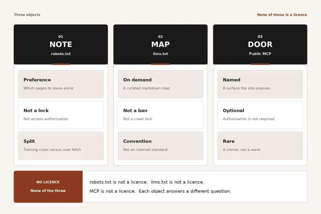 Figure 2. Three objects, three jobs. robots.txt is a note. llms.txt is a map. A public MCP is a door the site named.