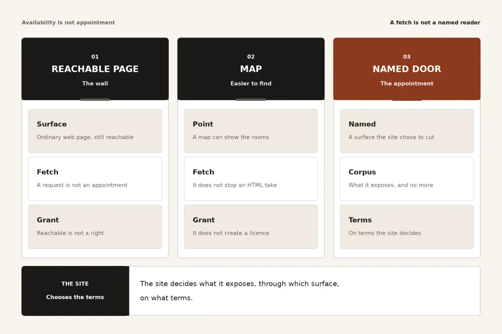 Figure 3. Availability is not appointment. A reachable page, a map, and a door are three different things. None of them is a licence by itself.
