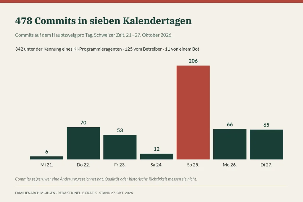 Balkendiagramm der Commits pro Tag vom 21. bis 27. Oktober 2026: 6, 70, 53, 12, 206, 66 und 65, insgesamt 478.