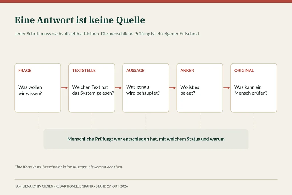 Diagramm mit fünf verbundenen Schritten, Frage, Textstelle, Aussage, Anker und Original, darunter ein Balken für die menschliche Prüfung.
