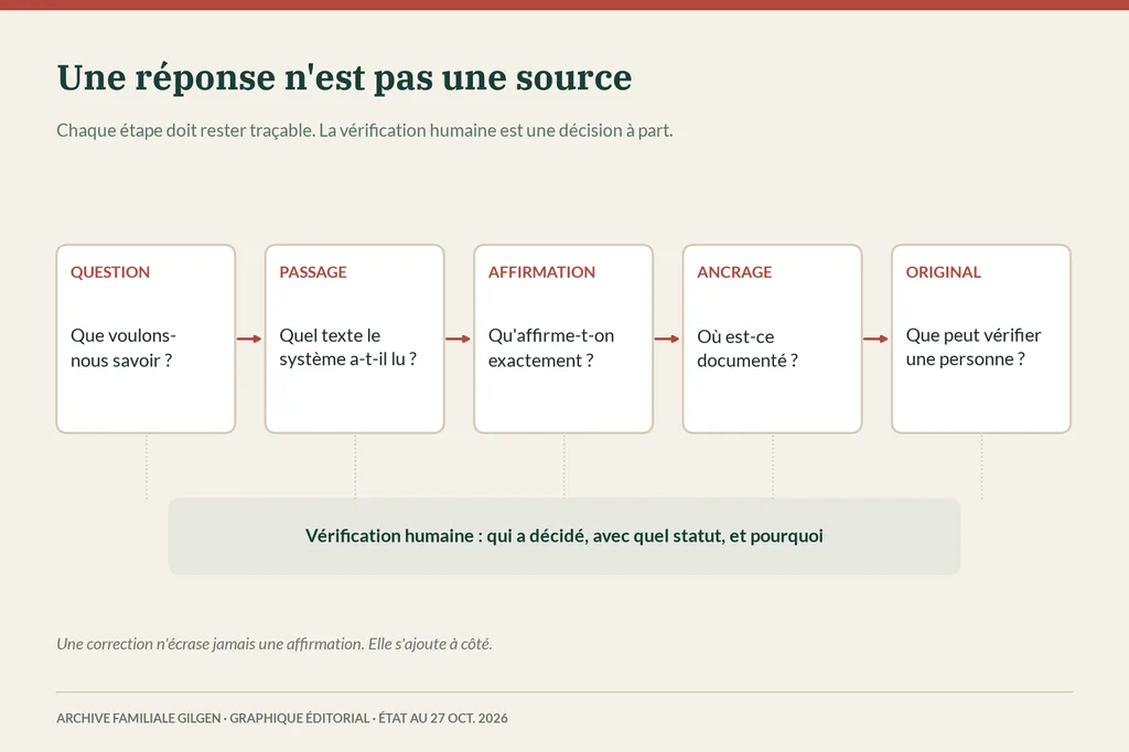 Schéma de cinq étapes reliées, question, passage, affirmation, ancrage et original, avec en dessous une barre pour la vérification humaine.