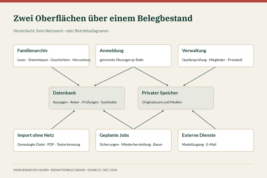 Vereinfachtes Diagramm: Familienarchiv, Anmeldung und Verwaltung über gemeinsamer Datenbank und privatem Speicher, gespeist von Import, geplanten Jobs und externen Diensten.