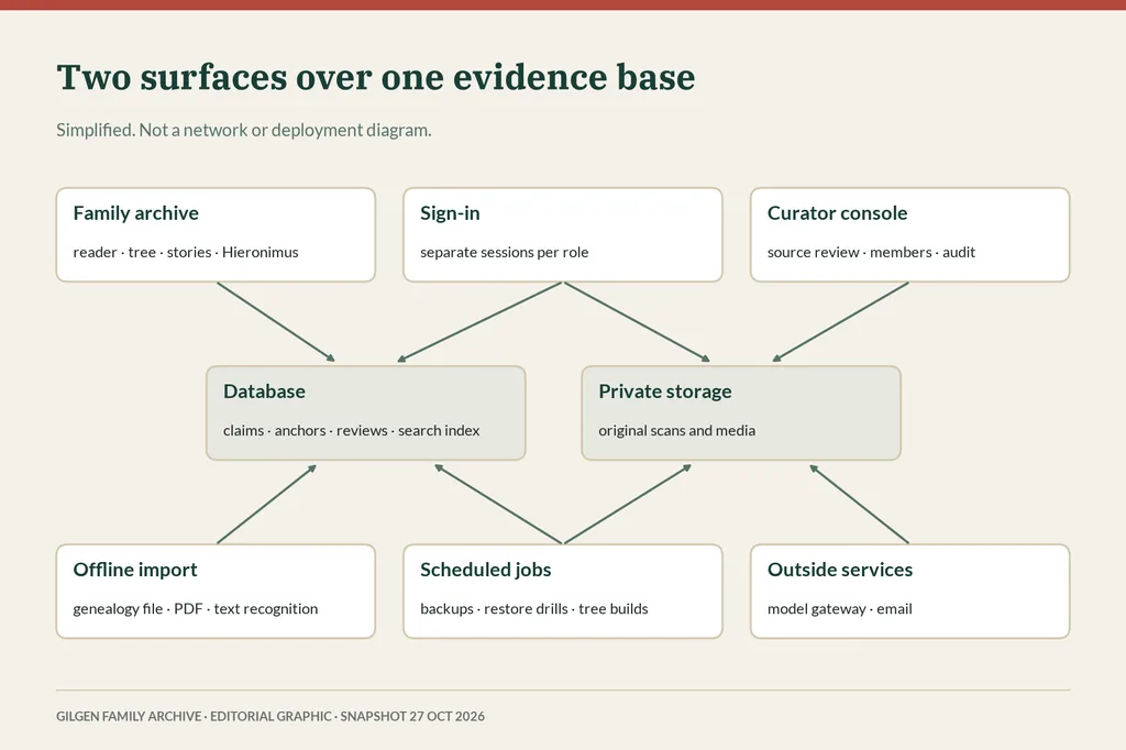 Simplified diagram: family archive, sign-in and curator console above a shared database and private storage, fed by offline import, scheduled jobs and outside services.