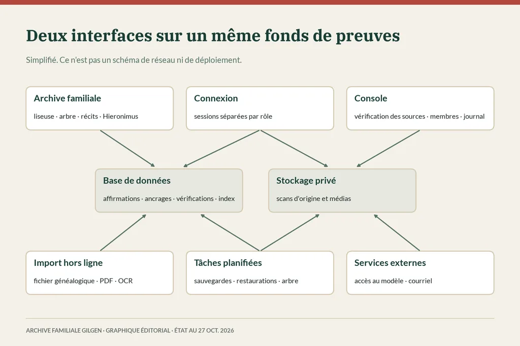 Schéma simplifié : archive familiale, connexion et console au-dessus d'une base de données et d'un stockage privé communs, alimentés par l'import, les tâches planifiées et des services externes.