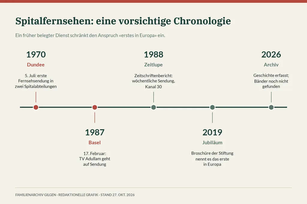 Zeitachse: 1970 Spitalfernsehen in Dundee, 1987 erste Sendung von TV Adullam, 1988 Zeitschriftenbericht, 2019 Jubiläumsbroschüre, 2026 Archiv.