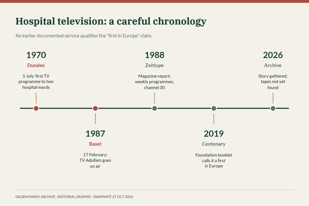 Timeline: 1970 Dundee hospital TV, 1987 TV Adullam first broadcast, 1988 magazine report, 2019 centenary claim of a European first, 2026 archive.