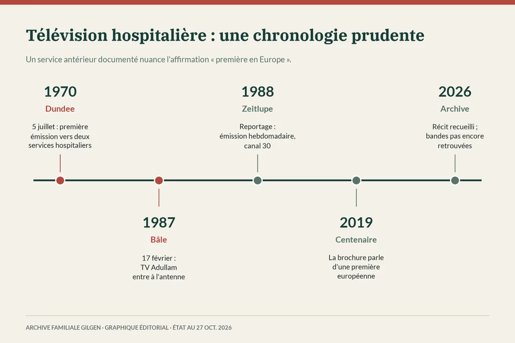Frise : 1970 télévision hospitalière à Dundee, 1987 première émission de TV Adullam, 1988 reportage, 2019 brochure du centenaire, 2026 archive.