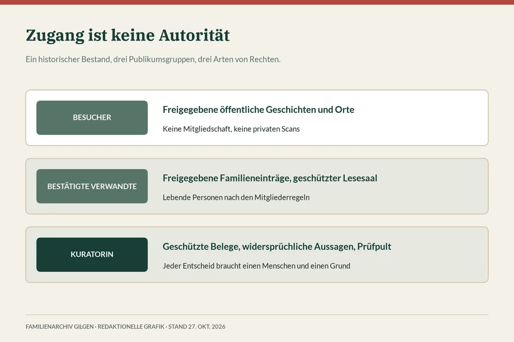 Drei Zeilen: Besucher sehen freigegebene öffentliche Geschichten, bestätigte Verwandte freigegebene Familieneinträge, Kuratoren geschützte Belege und das Prüfpult.