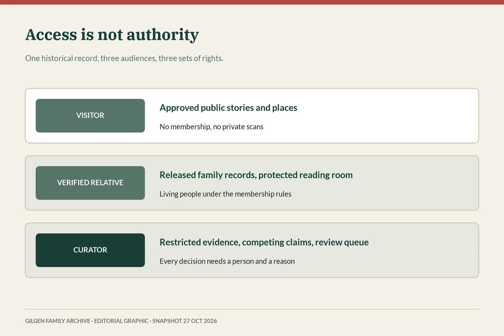 Three rows: visitor sees approved public stories; verified relative sees released family records; curator sees restricted evidence and the review queue.