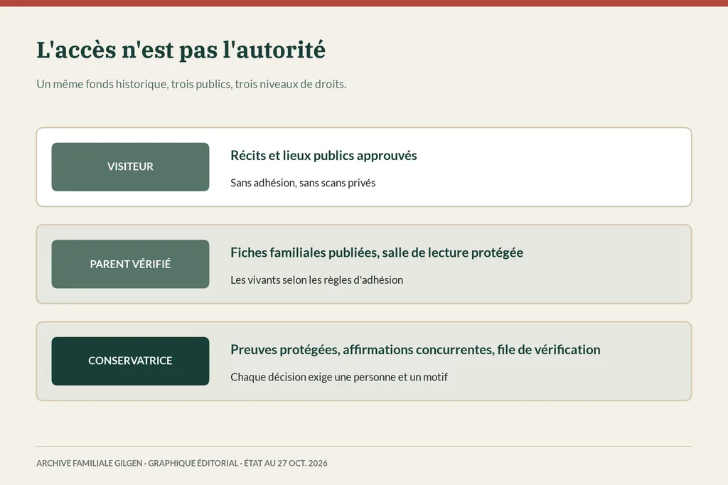 Trois lignes : le visiteur voit les récits publics approuvés, le parent vérifié les fiches publiées, la conservatrice les preuves protégées et la file de vérification.