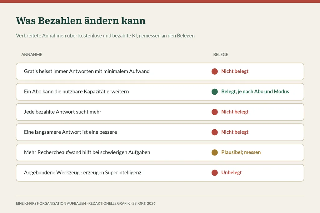 Tabelle mit sechs Annahmen über kostenlose und bezahlte KI: vier nicht belegt oder unbelegt, eine je nach Abo und Modus belegt, eine plausibel, aber zu messen.