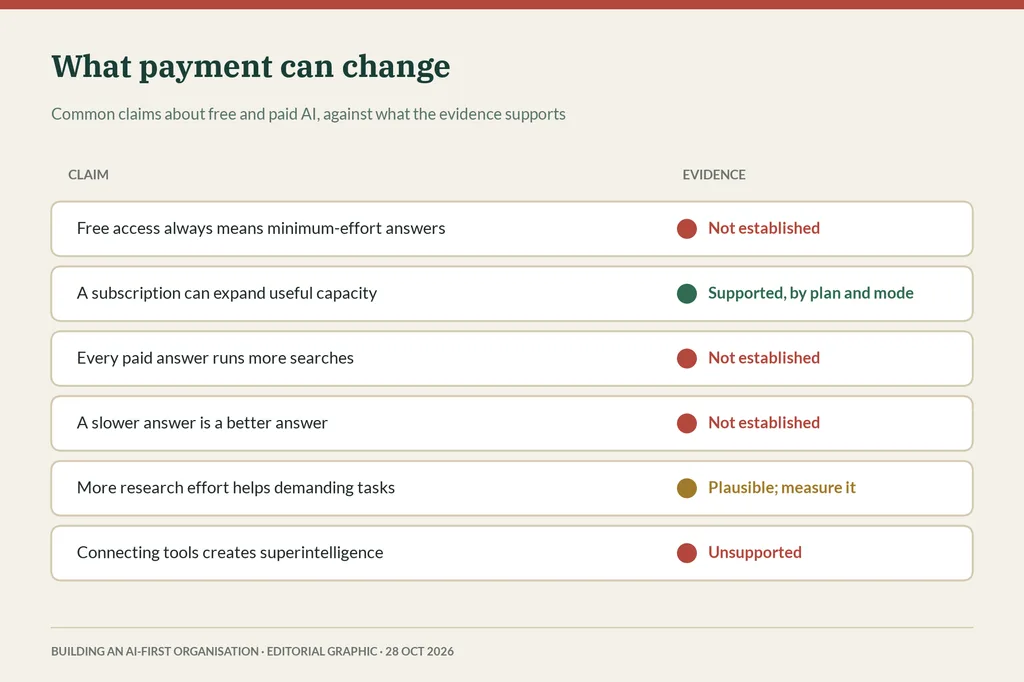 Table of six claims about free and paid AI with verdicts: four not established or unsupported, one supported by plan and mode, one plausible but to be measured.