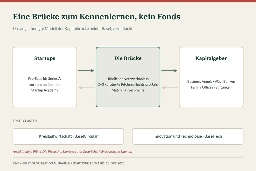 Diagramm: Startups von Pre-Seed bis Series A, die Brücke mit Jahresanlass, Pitching Nights und Matching, und Kapitalgeber; Cluster Kreislaufwirtschaft sowie Innovation und Technologie.