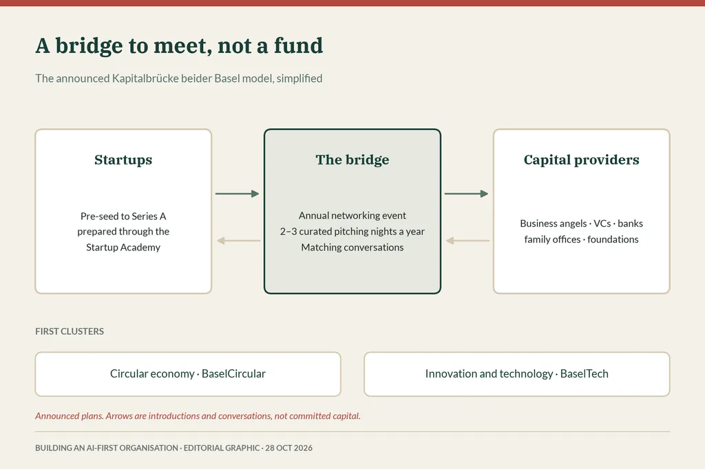 Diagram: startups from pre-seed to Series A, the bridge with an annual event, pitching nights and matching, and capital providers; clusters circular economy and innovation and technology.