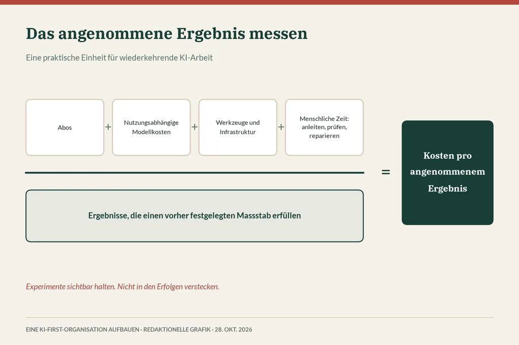 Formel: Abos plus Modellkosten plus Werkzeuge und Infrastruktur plus menschliche Zeit, geteilt durch Ergebnisse, die einen vorher festgelegten Massstab erfüllen, ergibt Kosten pro angenommenem Ergebnis.
