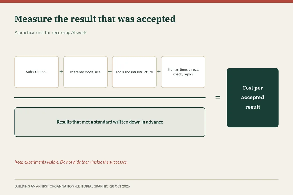 Formula: subscriptions plus metered model use plus tools and infrastructure plus human time, divided by results that met a standard set in advance, equals cost per accepted result.
