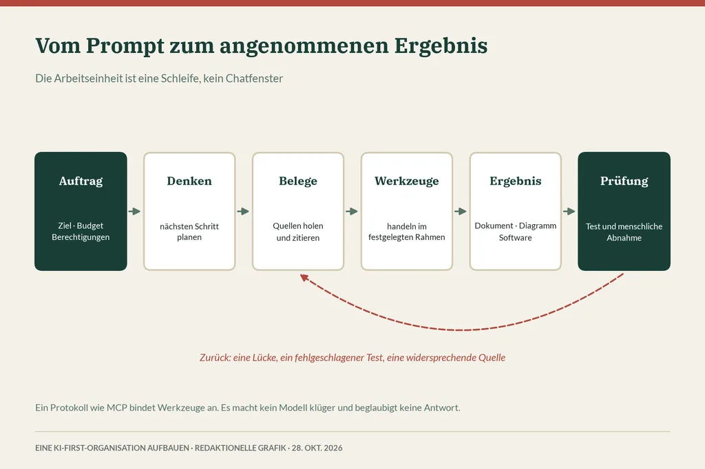 Sechs verbundene Schritte, Auftrag, Denken, Belege, Werkzeuge, Ergebnis und Prüfung, mit einem gestrichelten Rückweg von der Prüfung zu den Belegen.
