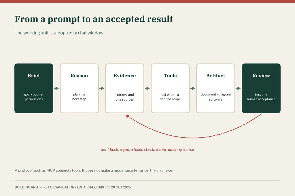 Six linked steps, brief, reason, evidence, tools, artifact and review, with a dashed path from review back to evidence for gaps, failed checks or contradicting sources.