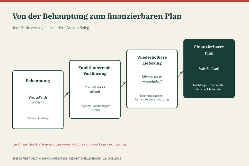 Vier ansteigende Stufen: Behauptung, funktionierende Vorführung, wiederholbare Lieferung und finanzierbarer Plan, je mit Frage und nötigem Beleg.