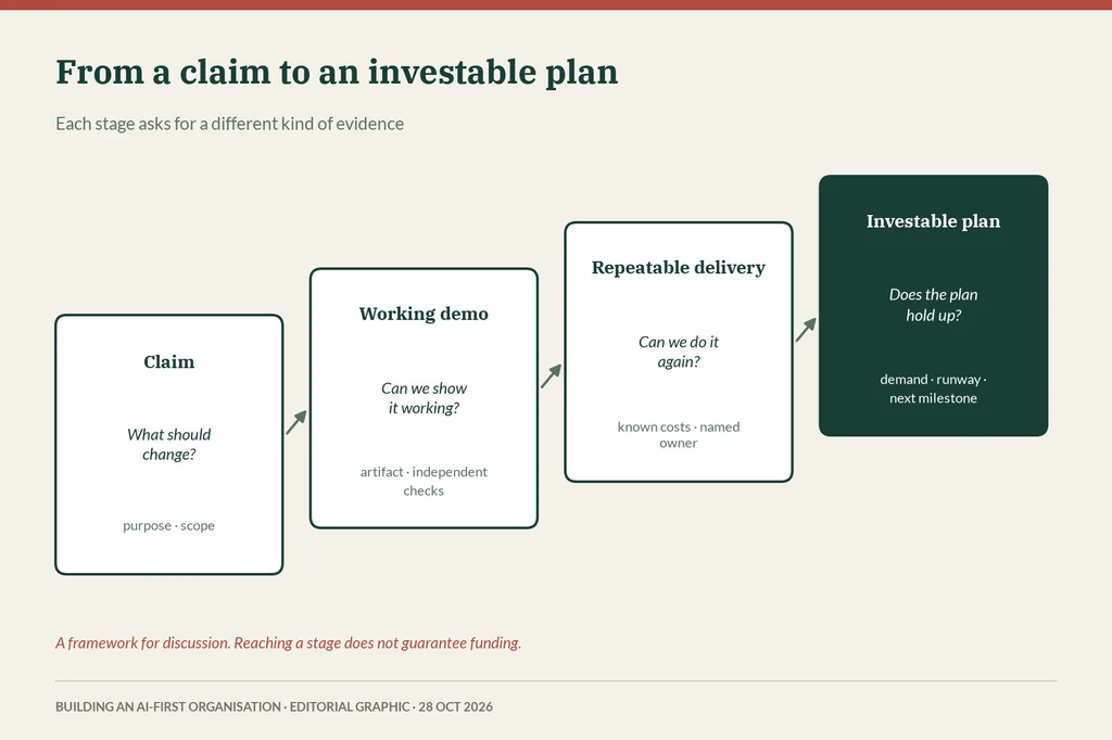 Four rising stages: claim, working demo, repeatable delivery and investable plan, each with its question and the evidence it needs.