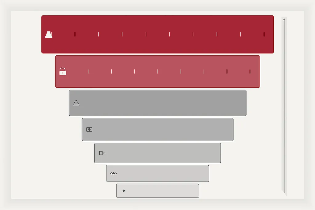 Seven ascending strata of AI access growing in mass from a thin answer layer at the base to denser retained-gains and infrastructure-ownership layers in signal red at the top — no labels.