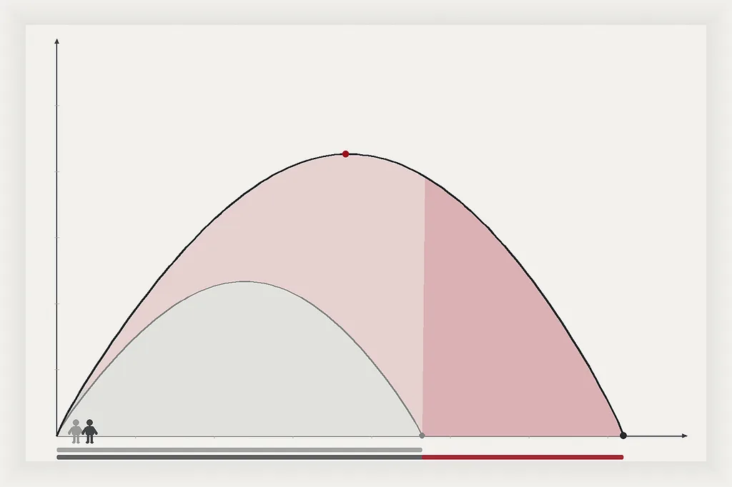 Two dignified life-course trajectories of productive capacity over time; signal red marks only the surplus years of the longer arc after the shorter trajectory ends — no illness imagery or text.