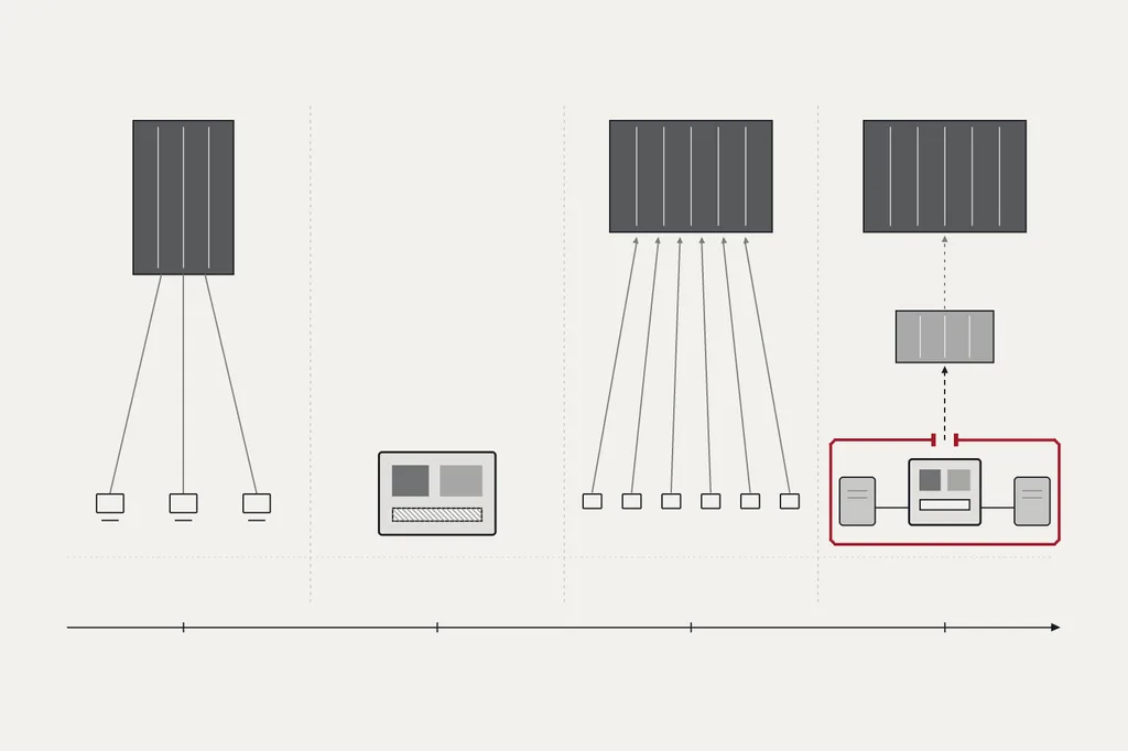 Vier Epochen der Informatik von links nach rechts: ein zentraler Grossrechner, der einfache Terminals versorgt; ein eigenständiger Personal Computer; viele kleine Endgeräte, die alle auf einen entfernten Block zeigen; und ein Personal Computer mit zwei nahen, eigenen Knoten innerhalb einer roten Autoritätsgrenze, der Aufgaben zuerst an private Rechenleistung und erst danach an einen fernen Cloud-Block weitergibt. Die Höhe steht für die Entfernung vom Menschen.