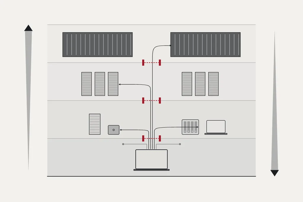 Vier übereinanderliegende Schichten: unten ein persönliches Gerät, darüber ein lokales Netz eigener Knoten, dann Racks mit privater Rechenleistung der Organisation und oben grosse Hallen der öffentlichen Cloud. Sechs Anfragen verlassen das Gerät, an jedem roten Richtlinientor kommen weniger durch; nur eine erreicht die Cloud. Ein Keil links wird nach oben breiter, ein Keil rechts nach unten.