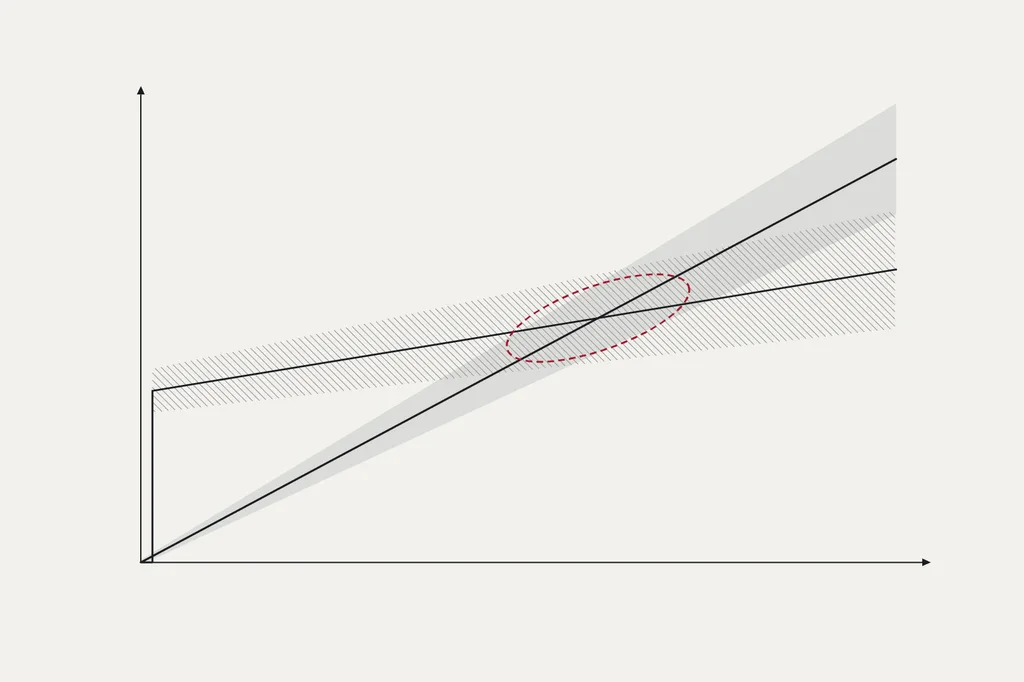 Ein konzeptionelles Kostendiagramm ohne Werte. Eine Linie für Miete steigt von null an gleichmässig, eine Linie für Eigentum beginnt mit einer hohen Anfangsstufe und steigt danach flacher. Beide tragen breite Unsicherheitsbänder; eine rote gestrichelte Ellipse markiert ohne Zahl den Bereich, in dem sie sich kreuzen.