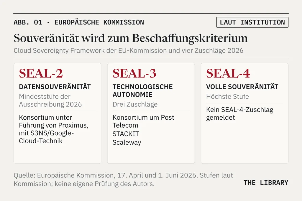 Drei Karten. SEAL-2, Datensouveränität: Mindeststufe der Ausschreibung 2026; Konsortium unter Führung von Proximus mit Diensten von S3NS auf Google-Cloud-Technik. SEAL-3, technologische Autonomie: drei Zuschläge, Konsortium um Post Telecom, STACKIT und Scaleway. SEAL-4, volle Souveränität: höchste Stufe; kein Zuschlag gemeldet.
