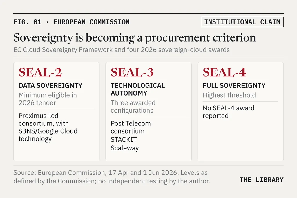 Three cards. SEAL-2, data sovereignty: minimum eligible in the 2026 tender; the Proximus-led consortium using S3NS services with Google Cloud technology. SEAL-3, technological autonomy: three awards, the Post Telecom consortium, STACKIT and Scaleway. SEAL-4, full sovereignty: highest threshold; no award reported.