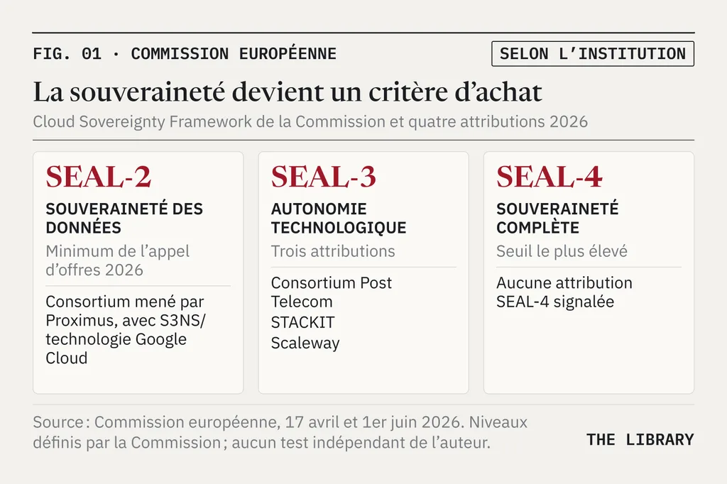 Trois cartes. SEAL-2, souveraineté des données : minimum de l’appel d’offres 2026 ; consortium mené par Proximus utilisant les services de S3NS sur technologie Google Cloud. SEAL-3, autonomie technologique : trois attributions, consortium Post Telecom, STACKIT et Scaleway. SEAL-4, souveraineté complète : seuil le plus élevé ; aucune attribution signalée.