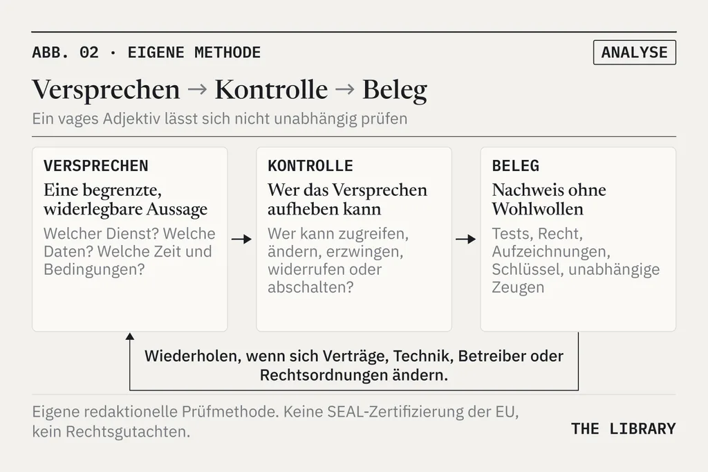 Drei verbundene Karten. 01 Versprechen: eine begrenzte, widerlegbare Aussage (welcher Dienst, welche Daten, welche Zeit und Bedingungen). 02 Kontrolle: wer das Versprechen aufheben kann (zugreifen, ändern, erzwingen, widerrufen, abschalten). 03 Beleg: Nachweis ohne Wohlwollen (Tests, Recht, Aufzeichnungen, Schlüssel, unabhängige Zeugen).