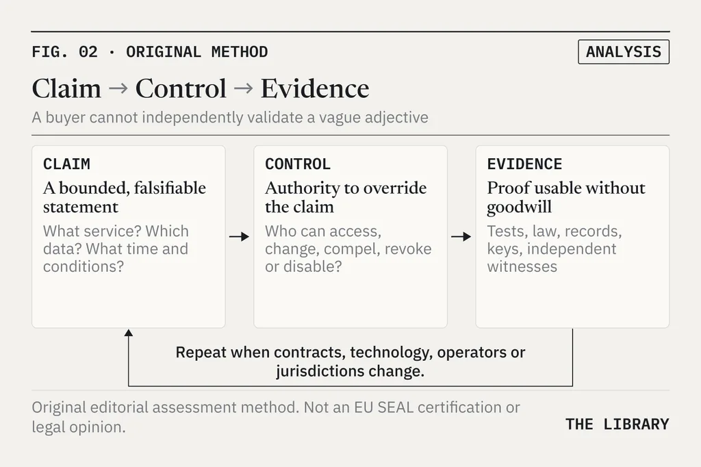 Three linked cards. 01 Claim: a bounded, falsifiable statement (what service, which data, what time and conditions). 02 Control: the authority to override the claim (who can access, change, compel, revoke or disable). 03 Evidence: proof usable without goodwill (tests, law, records, keys, independent witnesses).