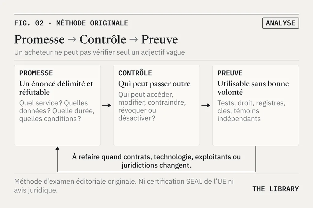 Trois cartes reliées. 01 Promesse : un énoncé délimité et réfutable (quel service, quelles données, quelle durée et quelles conditions). 02 Contrôle : qui peut passer outre (accéder, modifier, contraindre, révoquer, désactiver). 03 Preuve : utilisable sans bonne volonté (tests, droit, registres, clés, témoins indépendants).