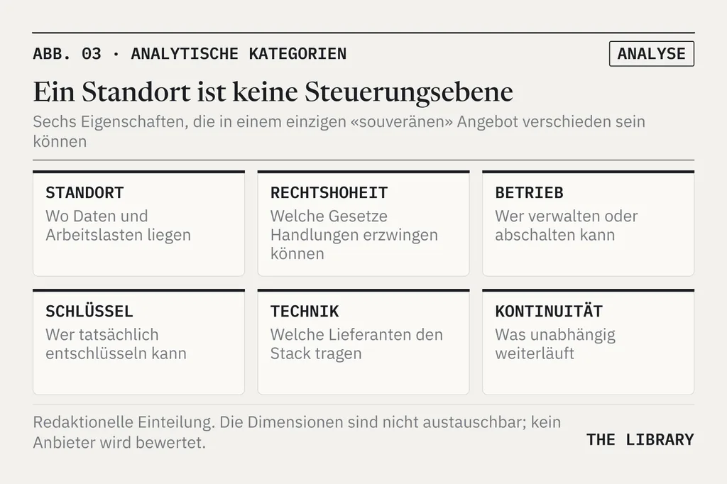 Sechs Karten in zwei Reihen: 01 Standort, wo Daten und Arbeitslasten liegen; 02 Rechtshoheit, welche Gesetze Handlungen erzwingen können; 03 Betrieb, wer verwalten oder abschalten kann; 04 Schlüssel, wer tatsächlich entschlüsseln kann; 05 Technik, welche Lieferanten den Stack tragen; 06 Kontinuität, was unabhängig weiterläuft.