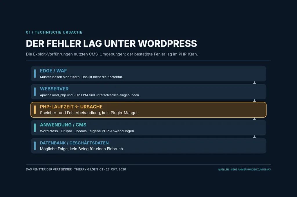 Fünf gestapelte Schichten von der Firewall am Rand bis zur Datenbank, die PHP-Laufzeit als Ursache hervorgehoben.