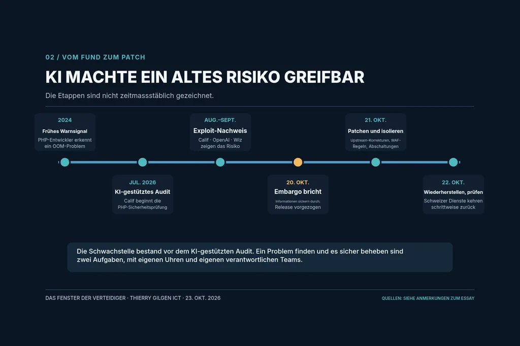 Zeitachse in sechs Etappen vom Warnsignal 2024 bis zur Wiederherstellung am 22. Oktober, ausdrücklich nicht massstäblich.