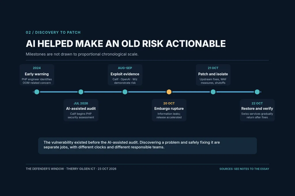 Six-stage timeline from early warning in 2024 to restoration on 22 October, explicitly not to scale.