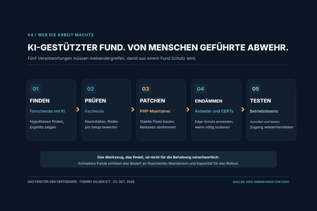 Fünf verbundene Karten: finden, prüfen, patchen, eindämmen, testen, jeweils mit den Verantwortlichen.