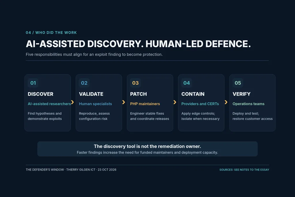Five linked cards: discover, validate, patch, contain, verify, each with the people responsible.